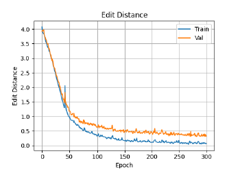 Edit Distance Curves — Training and Validation